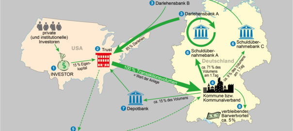 Kartenausschnitt zum Grundprinzip eines Cross Border Leasing-Geschäfts